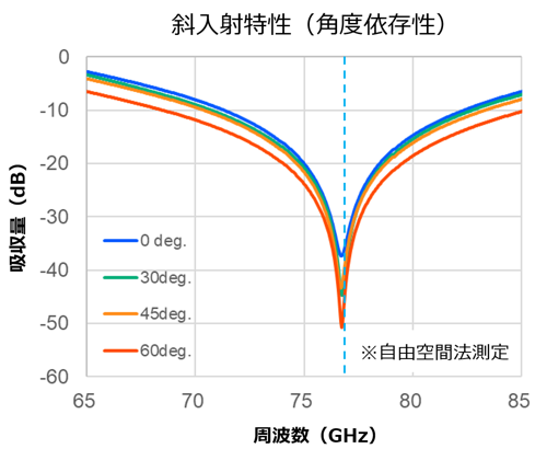 LIシリーズ 斜入射特性 角度依存性 吸収量 周波数