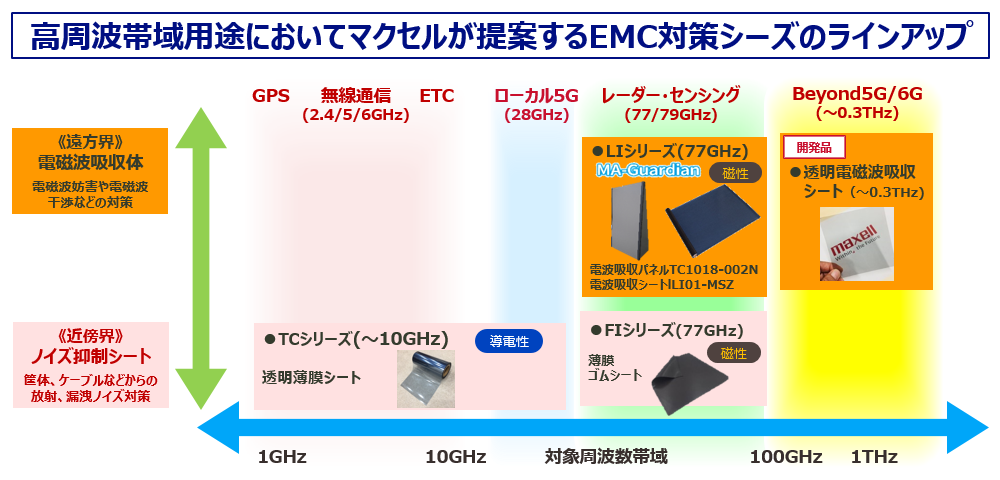 高周波帯域用途においてマクセルが提案するEMC対策シーズのラインアップ