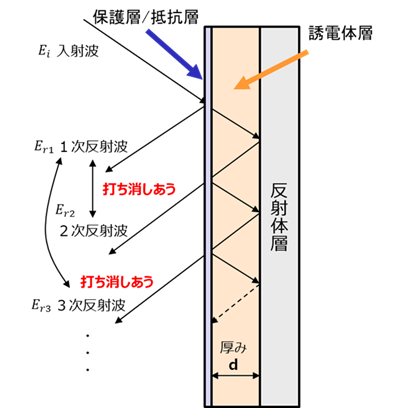 電磁波吸原理 誘電体層 反射体層 保護層 抵抗層