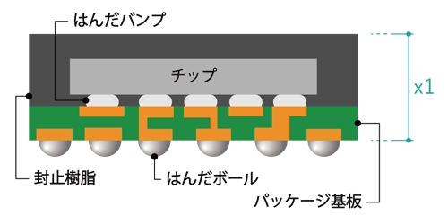 FCBGA（Flip Chip Ball Grid Array）構造