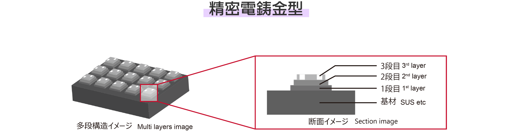 精密電鋳金型のイメージ