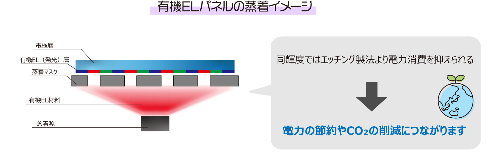 有機ELディスプレイパネル蒸着用高精細ハイブリッドマスクのイメージ