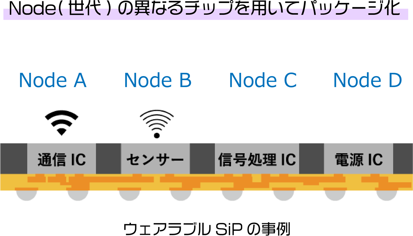 Node（世代）の異なるチップを用いてパッケージ化