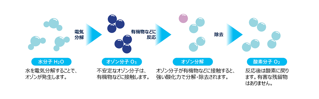 販売終了】業務用オゾン水ディスペンサー「MXZW-HD100」｜住生活機器