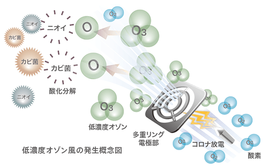 ファンレスなのに風が出る静音設計