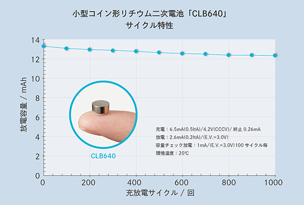 小型コイン形リチウム二次電池「CLB640」のサイクル特性