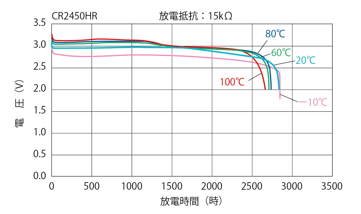 耐熱コイン形二酸化マンガンリチウム電池　温度特性