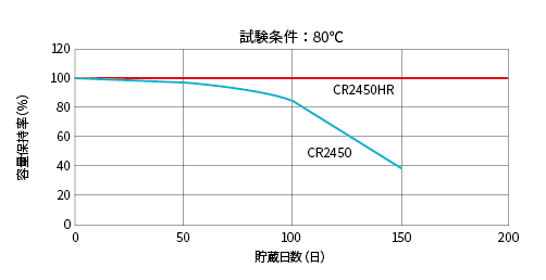耐熱コイン形二酸化マンガンリチウム電池　高温貯蔵特性グラフ