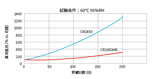 耐熱コイン形二酸化マンガンリチウム電池 高温高湿貯蔵特性グラフ