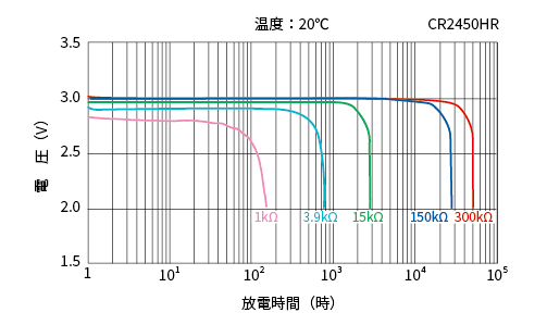 耐熱コイン形二酸化マンガンリチウム電池　放電特性グラフ