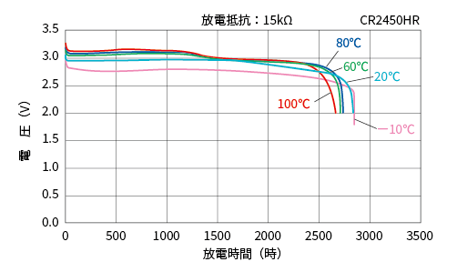 耐熱コイン形二酸化マンガンリチウム電池　温度特性グラフ