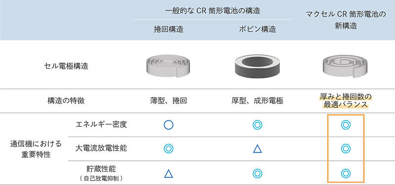 電極構造の違いによるCR筒形電池の重要特性比較