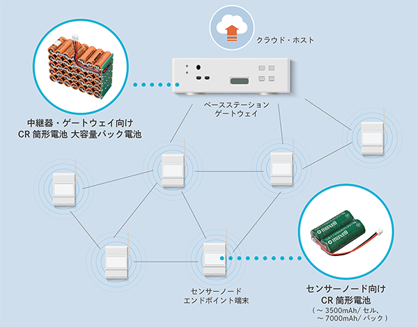 通信端末同士のホッピング通信で構成するメッシュネットワーク。CR筒形電池の多セルパックはセンサ端末、大容量電池パックは中継器、ゲートウェイの電源に適する。