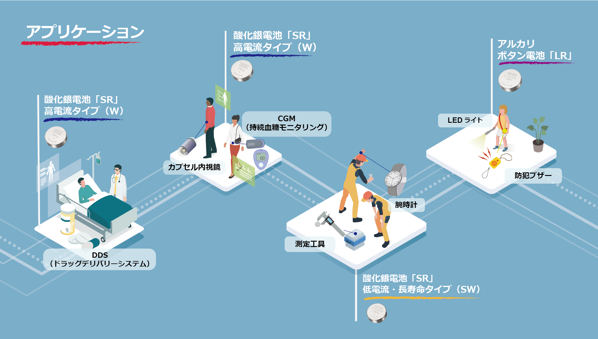 酸化銀電池のアプリケーション例