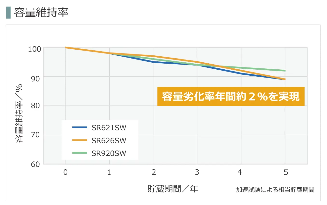 SR電池　容量維持率グラフ