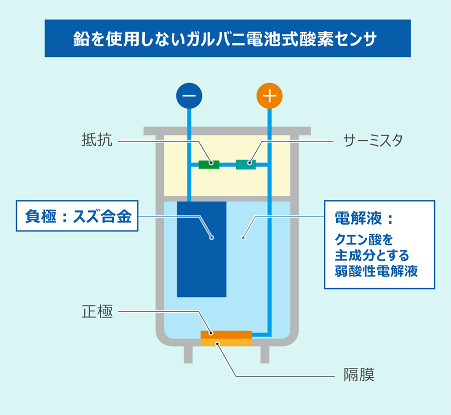 鉛を使用しないガルバニ電池式酸素センサ