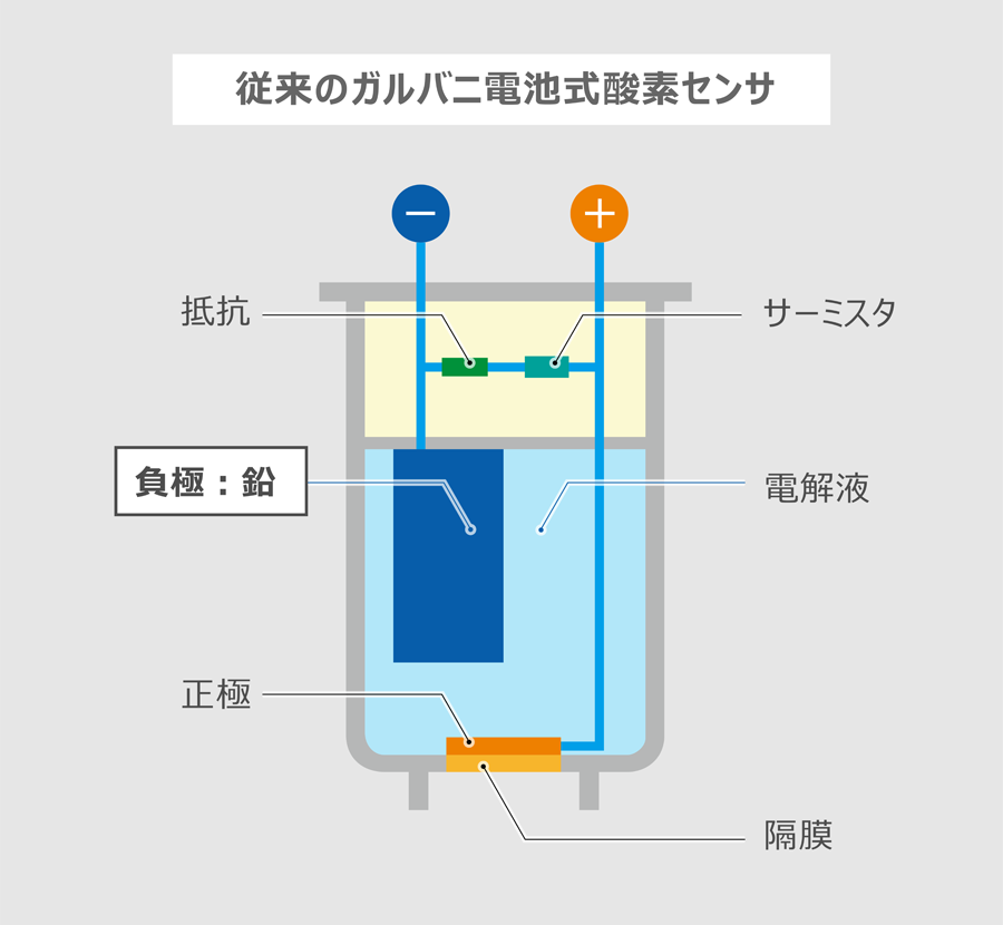 従来のガルバニ電池式酸素センサ