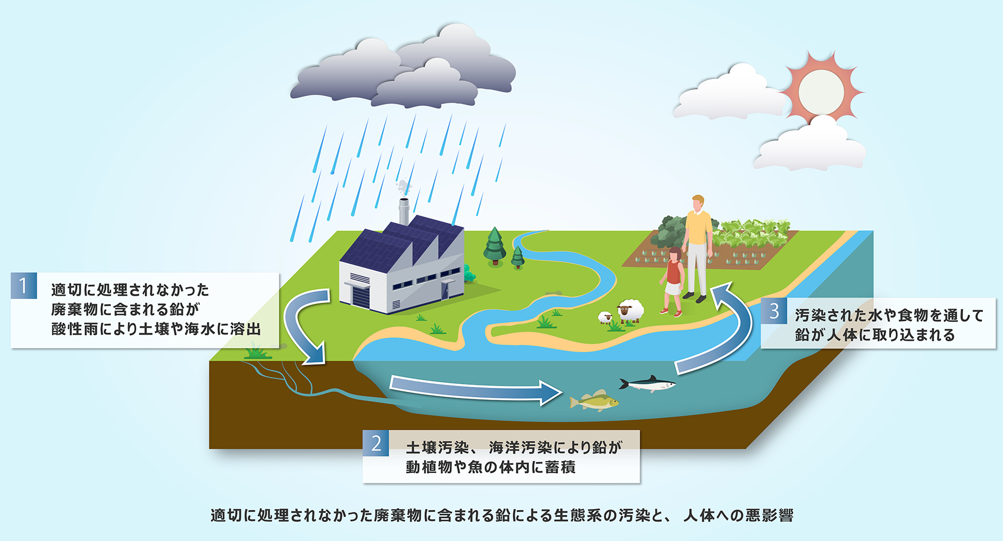 適切に処理されなかった廃棄物に含まれる生態系の汚染と、人体への悪影響