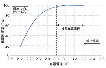 充電電圧と回復率のグラフ