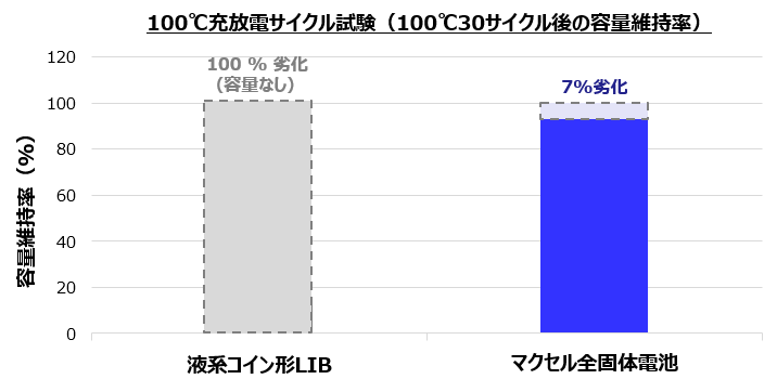 100℃サイクル試験 容量回復率