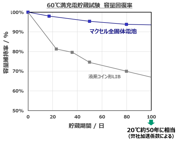 60℃満充電貯蔵試験 容量回復率