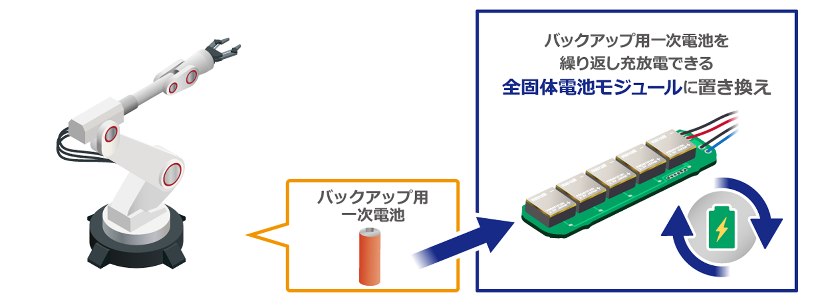 産業機器のバックアップ用一次電池の置き換えイメージ