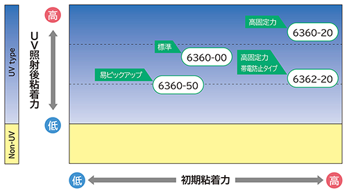 No.636000のテープ性能