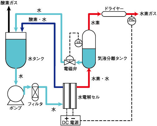 水素ガス発生機フロー図