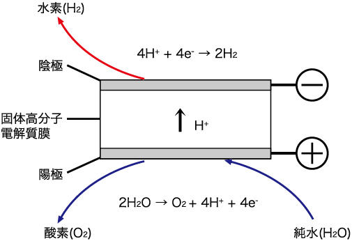 Hydrogen gas generation mechanism